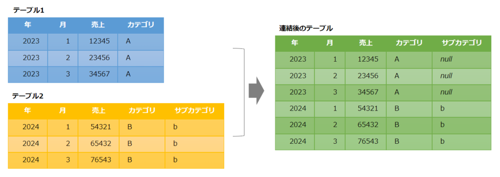 複数のデータテーブルの縦方向への連結のイメージ