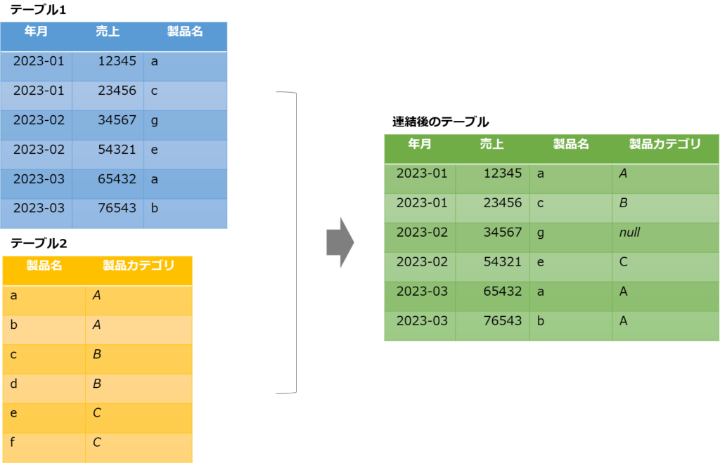 左外部結合の概要