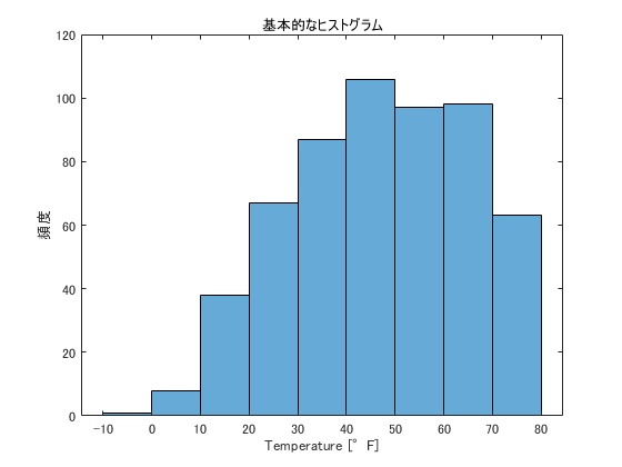 基本的なヒストグラム