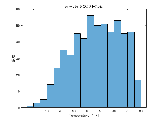 ビンの幅を変更したヒストグラム