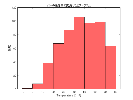 バーの色を変更したヒストグラム