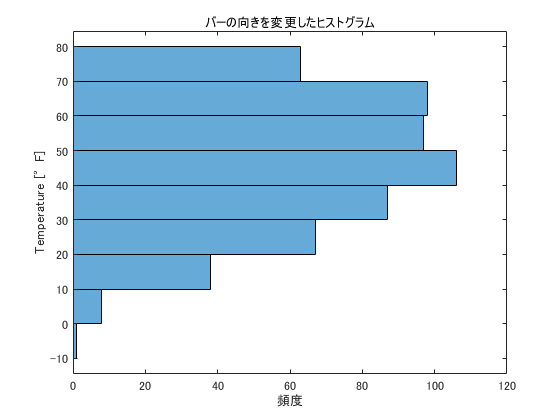 バーの向きを変更したヒストグラム