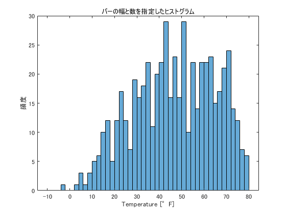 バーの幅と数を指定したヒストグラム