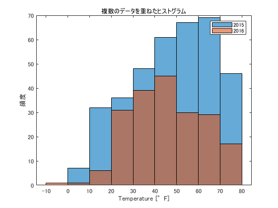 複数のデータを重ねたヒストグラム