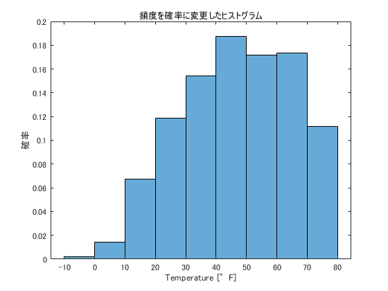 正規化されたヒストグラム