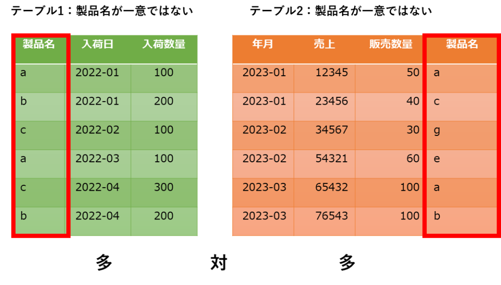 多対多の関係性の説明